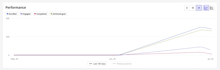 Workflow performance analytics - Userpilot Knowledge Base